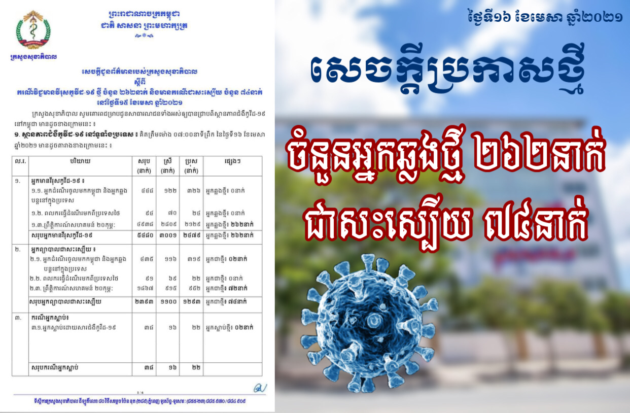 ថ្ងៃនេះកម្ពុជារកឃើញអ្នកឆ្លងមេរោគកូវីដ-១៩ថ្មី ចំនួន ២៦២នាក់ និងមានករណីជាសះស្បើយចំនួន ៧៤នាក់