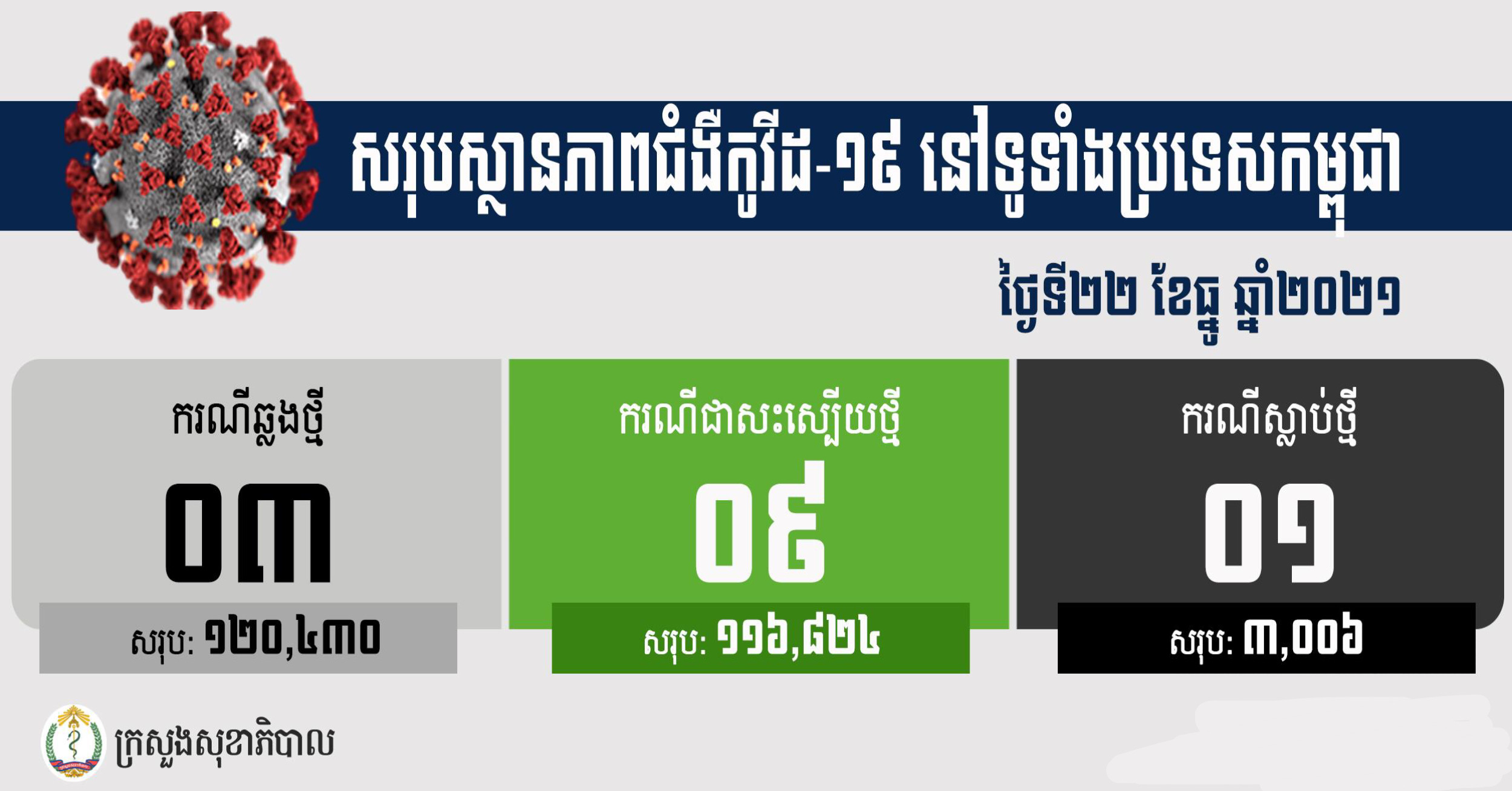 រកឃើញអ្នកឆ្លងកូវីដ១៩ថ្មីចំនួន៣នាក់, ជាសះស្បើយ៩នាក់, ស្លាប់ចំនួន១នាក់