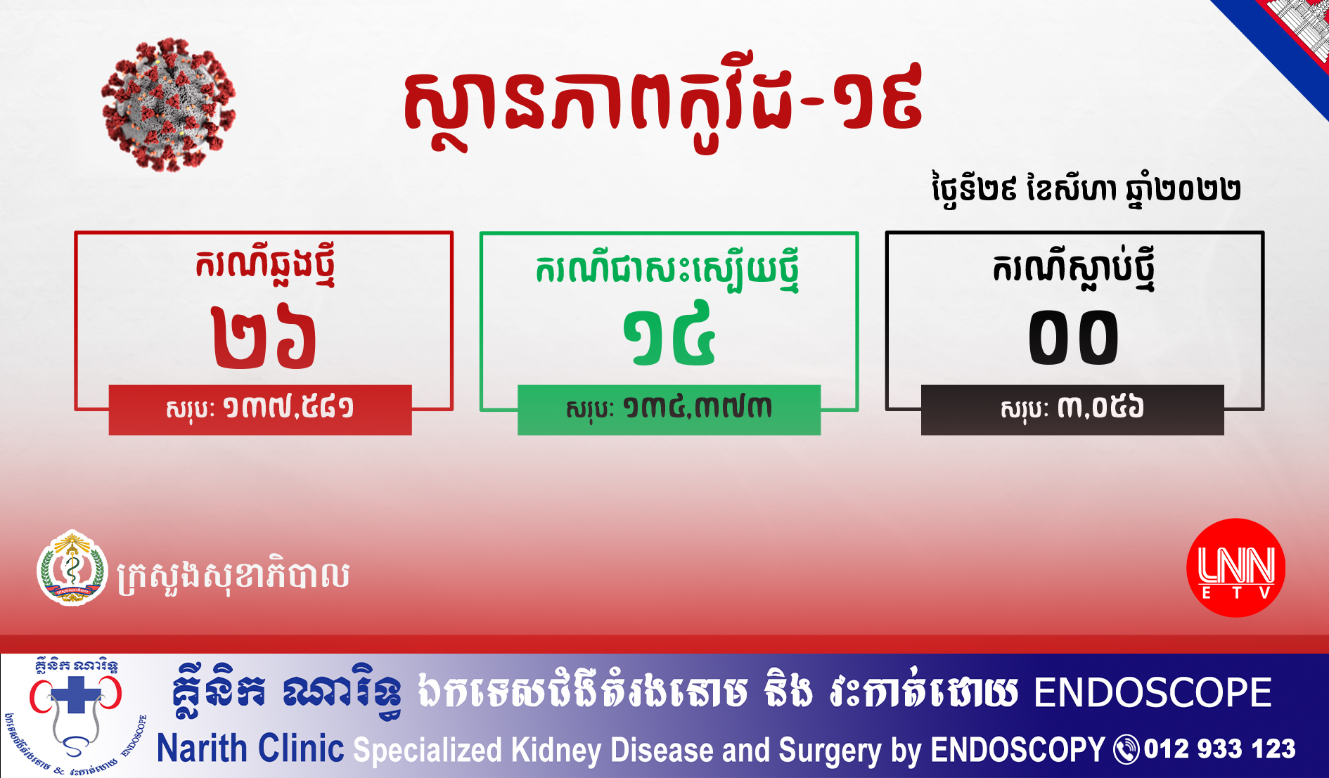 ក្រសួងសុខាភិបាល ថ្ងៃនេះកម្ពុជាបន្តរកឃើញអ្នកឆ្លងជំងឺកូវីដ១៩ ចំនួន២៦នាក់ និងជាសះស្បើយ១៤នាក់