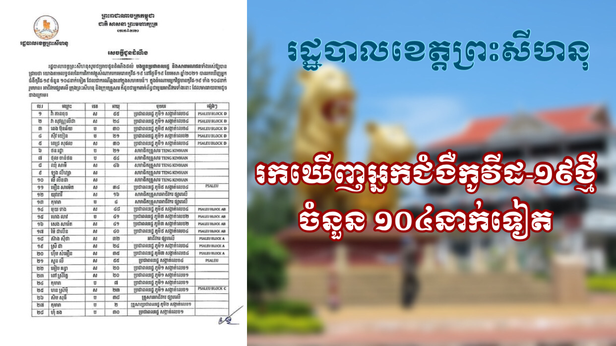 រដ្ឋបាលខេត្តព្រះសីហនុ បានរកឃើញអ្នកជំងឺកូវីដ-១៩ ចំនួន ១០៤នាក់ទៀត ដែលជាករណីឆ្លងនៅក្នុងសហគមន៍