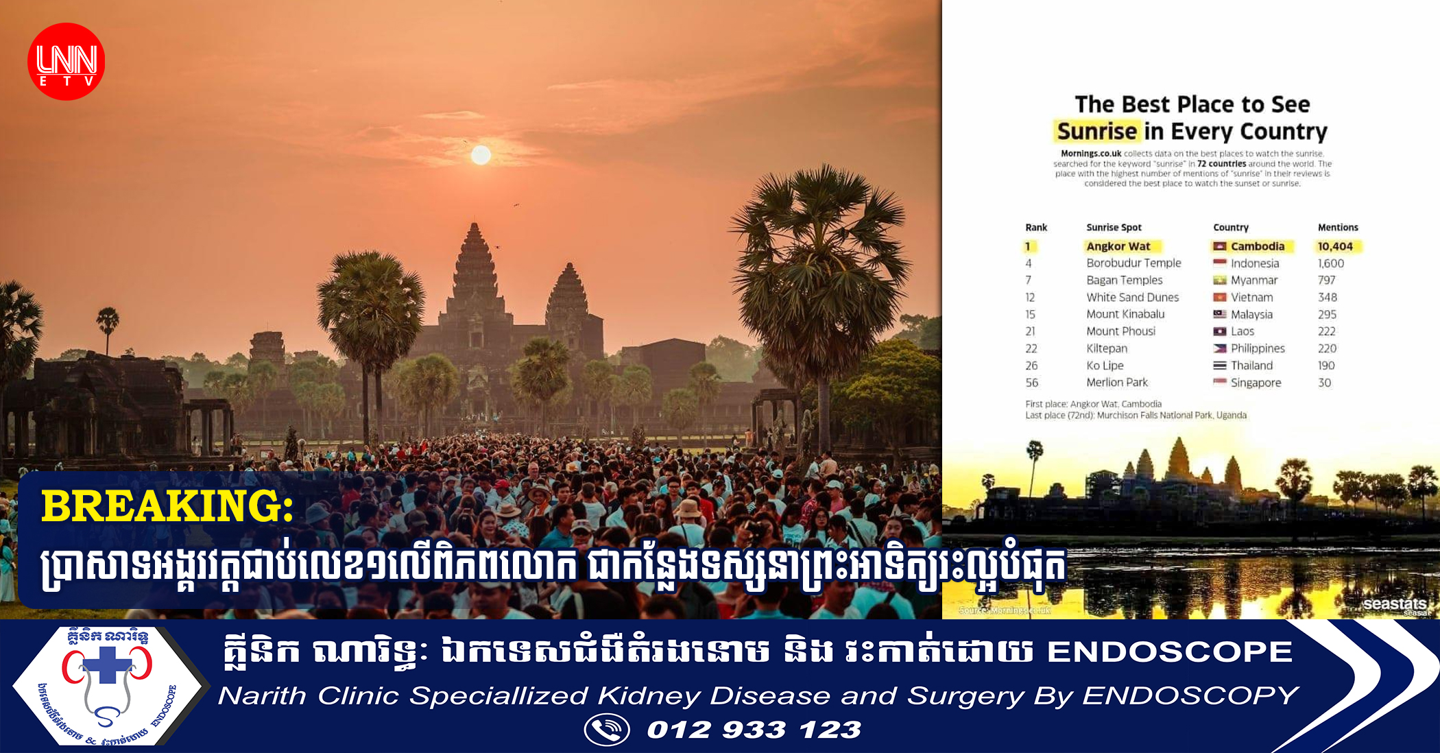 BREAKING: ប្រាសាទអង្គរវត្តជាប់លេខ១លើពិភពលោក ជាកន្លែងទស្សនាព្រះអាទិត្យរះល្អបំផុត